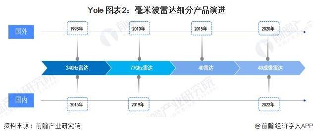 【前瞻分析】国家“十四五”规划对毫米波雷达行业发展影响