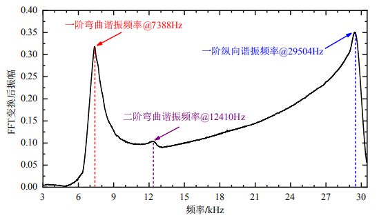 程控衰减器ATA-2022B高压放大器在磁程控信号发生器机电天线研究中的仪器应用